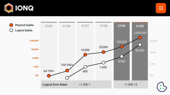 IonQ's quantum computing roadmap showing the projected scaling of physical qubits from 64-100+ in 2025 to 2,000,000 by 2030, alongside logical qubits growing to 80,000, with logical error rates dropping from <1.00E-7 to <1.00E-12 by CY29-CY30—milestones that align with the post's concern about Q-Day arriving in 2028-2029 and the urgent need for quantum-safe cryptocurrencies like $QRL.