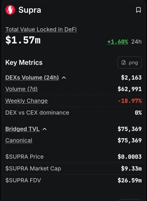 This image shows a screenshot of a data table that displays information about the price fluctuations of a company's stock, specifically the stock prices of an asset called TVL (TVL Market Cap). The table shows that the total value locked at Defi is $1.57M and it has grown to around $15.61M as of this moment. Despite the growth in value, there is still DEX activity, which indicates that trading is not completely halted. Furthermore, the post also highlights some interesting statistics about the data table on the screen: "key Metrics" contains information about key metrics for TVL's price fluctuations over time. These metrics include a weekly change (weekly change, -18.9%), and DECX vs. CeX dominance. Despite these fluctuations, the overall trends in the price of TVL show growth over time."