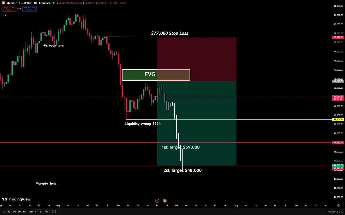 The image features a trading screen with various indicators displayed, including Bollinger Bands and price action. The main focus of the image is Bitcoin as shown at the bottom left corner. In the center of the image there are some lines indicating that a short position has been opened. Additionally, the post also contains information about entering an exit target for Bitcoin, which will be posted in the future if the current position is confirmed and it meets those targets. The text on the screen suggests that the user should consider taking a large amount of capital out at this particular point to make the most of their entry strategy.