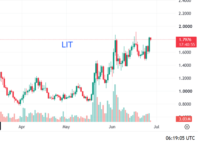 A candlestick chart shows the LIT token's price rising from around $0.80 in April to $1.7976 (at 17:40:55) by late June, with a notable volume spike and strong upward momentum in early June, visually supporting the post's claim of LIT being a top-performing token recently despite short-term price uncertainty.