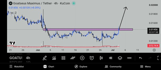 A TradingView chart of GOATSEUS MAXIMUS (GOAT)/USDT on KuCoin priced at 0.01456 (+8.09%), featuring a hand-drawn arrow pointing upward from a purple highlighted resistance/support zone.