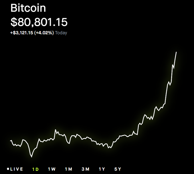 Bitcoin (BTC) is shown at $80,801.15, up $3,121.15 (+4.02%) today. The sharply rising 1-day chart reinforces the bullish “giving bears the finger” message.