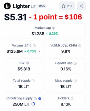 The image shows a market data dashboard for Lighter (LIT), displaying a price of $5.31, market cap of $1.28B (+8.29%), 24h volume of $125.6M (+6.75%), FDV of $5.31B, total/max supply of 1B LIT, circulating supply of 250M LIT, and 8.13K holders. This supports the post's argument that each LIT point is worth $106, using metrics like the $5.31B FDV and $1.58B 24h volume to compare Lighter's valuation against Variational.