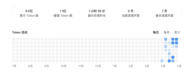 The image displays a screenshot of an Excel worksheet titled "Token Usage", which contains information about the tokens used by a user over time. There are five rows and four columns, showing the token usage for each day of a month from January through December. The spreadsheet also includes text in another language. The post suggests that the user has used approximately 10,000 tokens during this period.