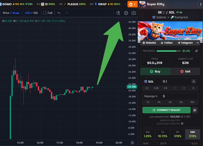 A cryptocurrency trading interface for 'Super Kitty' token (SK) on Solana network, showing a price chart with a green upward arrow.