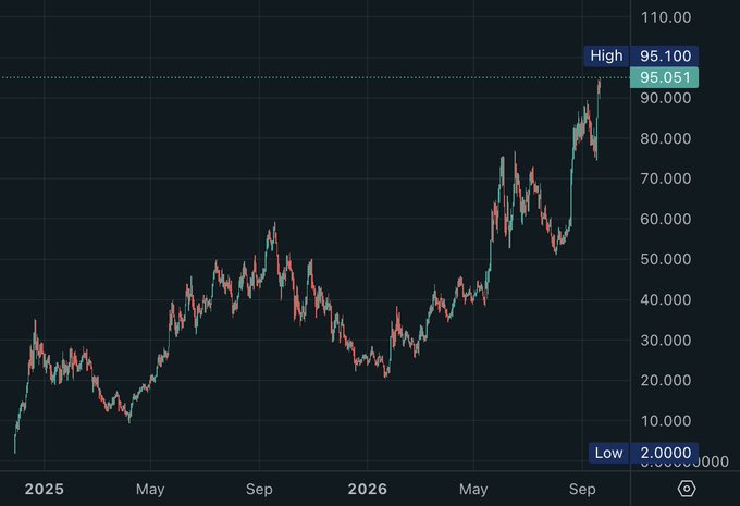 A candlestick chart displays the price trajectory of $HYPE from early 2025 through September 2026, showing a dramatic rally from a low of $2.0000 to a new high of $95.100, corroborating the post's claim that $HYPE has broken above the $95 level.