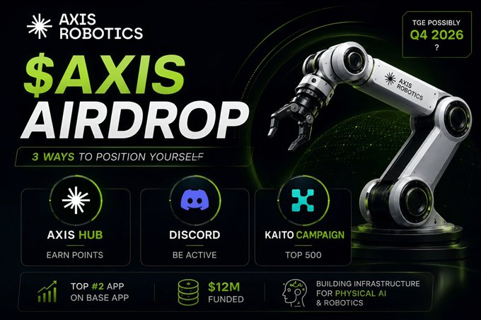 A promotional graphic for the '$AXIS AIRDROP' from Axis Robotics with '3 WAYS TO POSITION YOURSELF' (Axis Hub, Discord, Kaito Campaign), noting 'TGE POSSIBLY Q4 2026' and '$12M FUNDED'.