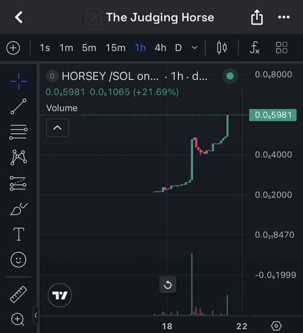 A trading chart screenshot titled 'The Judging Horse' showing the HORSEY/SOL pair on a 1-hour timeframe, displaying a sharp upward price movement with a gain of +21.69% to 0.5981 and a volume spike below the price action.