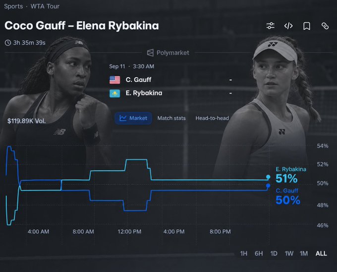A sports prediction market screenshot for a tennis match showing "Coco Gauff – Elena Rybakina" on Sep 11, 3:30 AM, with E. Rybakina at 51% and C. Gauff at 50%, and $119.89K trading volume.