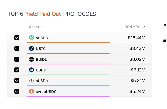 The image displays a leaderboard titled "TOP 6 Yield Paid Out PROTOCOLS," ranking stablecoin assets by 30-day YPO (Yield Paid Out): sUSDS leads at $16.44M, followed by USYC ($8.43M), BUIDL ($8.02M), USDY ($6.12M), sUSDe ($5.31M), and syrupUSDC ($5.24M), totaling approximately $44.56M. This visual supports the post's claim that these top assets collectively paid out $44.25M in real yield over 30 days, with sUSDS being highlighted as the top earner.