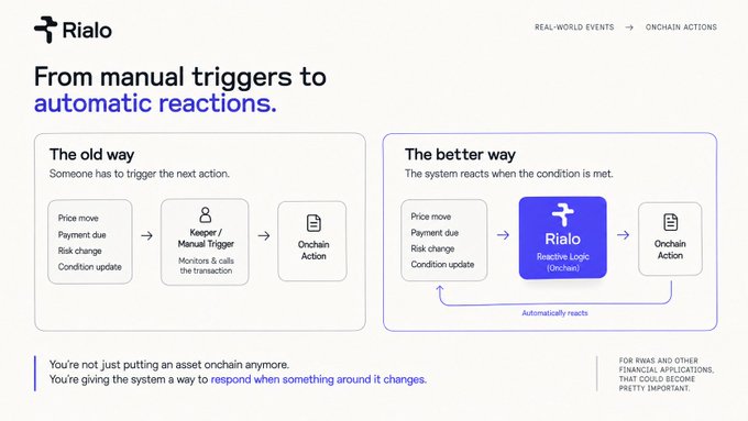 A webpage for 'Rialo' titled 'From manual triggers to automatic reactions,' showing a comparison between 'The old way' with manual triggers and 'The better way' with Rialo's reactive logic for onchain actions.