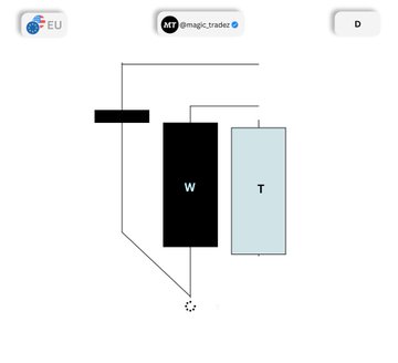 The image shows a trading chart layout with "$EU", "MT4 - Imagic.trades", and "D" labeled in the top corners, likely representing a Daily timeframe analysis. Below is a simplified schematic comparing two assets labeled "W" (black box) and "T" (light blue box) with lines connecting to a central pivot point, illustrating the Smart Money Technique (SMT) and Point of Sale Pro (PSP) divergence concepts referenced in the trade breakdown for the "$EU Long +7.3rr" setup.