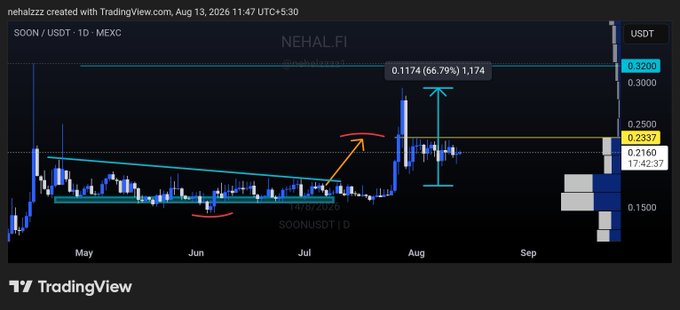 A TradingView daily chart of SOON/USDT on MEXC shows the token's breakout from a descending triangle pattern, with the price surging from around $0.13 to a current level of $0.2337—representing a 66.79% gain as highlighted by the "0.1174 (66.79%) 1,174" annotation on the chart. The image visually supports the post's claim about SOON being a profitable call that delivered over 65% gains following an early technical setup.