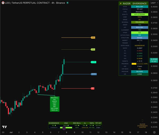 A 4-hour Binance chart for LDO/USDT Perpetual Contract shows a recent bullish breakout with the Razor Divergence Hunter indicator confirming a "REG BULL" signal, predicting a move toward the R3 resistance level at 0.3446, aligning with the post's mention of hitting TP1.