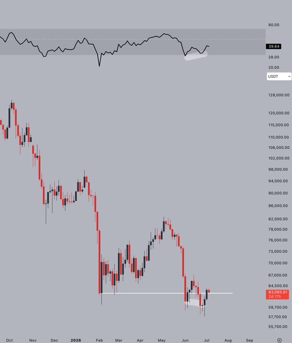 A candlestick chart showing Bitcoin (BTC/USD) trading at $63,065.81 (+2.17%) with a price range from approximately $55,700 to $128,000, displaying several months of price action from October through July 2026 with a white horizontal support line around the $64,500 level. An RSI indicator at the top reads 39.64, with the recent price action confirming the bullish divergence setup described in the post as BTC pushed back above previous range lows.