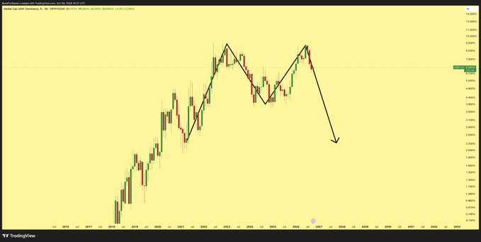A monthly USDT dominance chart showing a double-top pattern at the 9.3% level, matching the January 2023 ceiling, with a hand-drawn black line indicating a projected rollover toward 2.3% support. The drawn trendline and arrow visually emphasize the bearish reversal in stablecoin dominance, aligning with the post's claim that sidelined cash is rotating back into the crypto market.