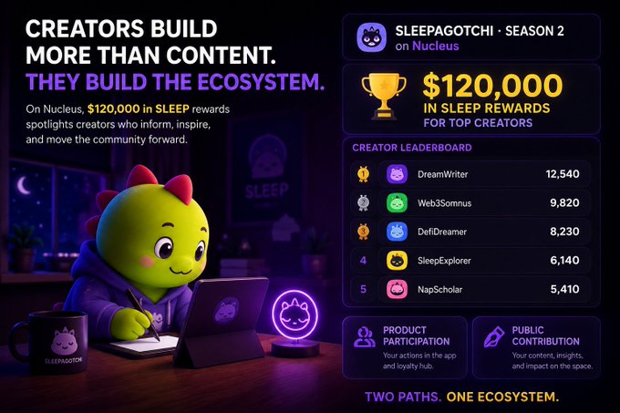 A promotional graphic for 'Sleepagotchi' displays text reading 'CREATORS BUILD MORE THAN CONTENT. THEY BUILD THE ECOSYSTEM.' alongside '$120,000 IN SLEEP REWARDS' and a leaderboard showing top participants like 'DreamWriter' and 'Web3Somnus'.