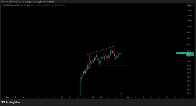 A TradingView chart of the Hyperliquid Perpetual Contract (HYPEUSDT) on a 4-hour timeframe, showing a price of 82.82 USDT with a small upward trend and drawn trendlines.