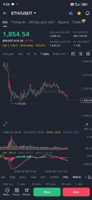 The image shows a cell phone display with several stock market data displayed, including cryptocurrency prices and a technical indicator showing that Bitcoin has dropped sharply over the last few days. A post about the cryptocurrency market also appears, suggesting an interest in or discussion of the subject matter.