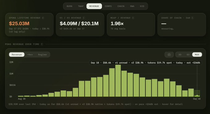 A dashboard showing $PONS revenue metrics with $25.03M lifetime revenue, displaying a bar chart of declining daily revenue over time, with Sep 18 totaling just $58.6k (v1) and $38.9k (v2) at an on-pace rate of $346k—visually confirming the poster's claim of an "almost record low" and ongoing revenue decline across the Robinhood chain.