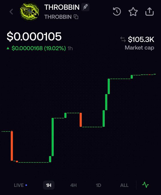 A cryptocurrency price chart on a mobile app showing the token 'THROBBIN' with ticker 'THROBBIN' priced at $0.000105, up 19.02% (1h), with a market cap of $105.3K.