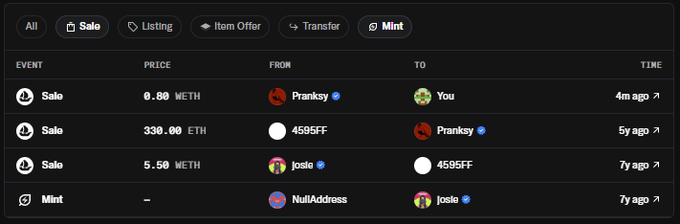 A crypto transaction history shows a NFT that was minted by NullAddress for free, sold to Josie for 5.5 WETH, flipped to Pranksy for 330 ETH, and ultimately resold to the user for 0.80 WETH—illustrating the dramatic price volatility described in the post.