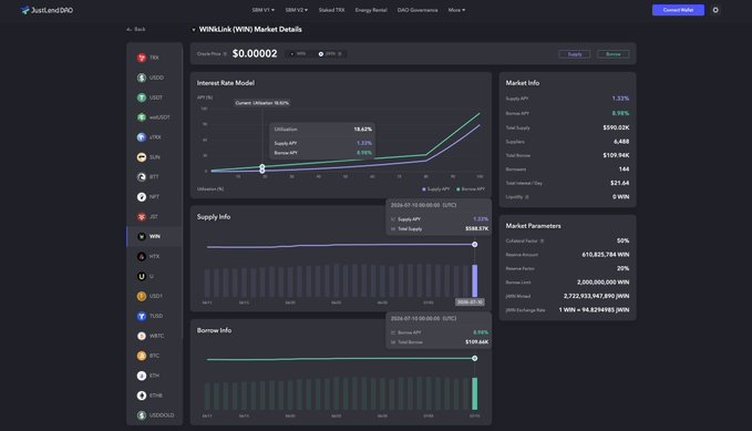 A detailed analytics dashboard from 'JustLend DAO' displaying 'vWIN (WIN) Market Details' with metrics like Supply APY (1.32%), Borrow APY (8.96%), and Total Supply (590.02K). The interface includes charts for Interest Rate Model, Supply, and Borrow.