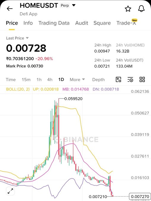 A Binance trading chart for HOMEUSDT Perp showing a steep price drop, last price 0.00728 (-20.96%), with Bollinger Band indicators.