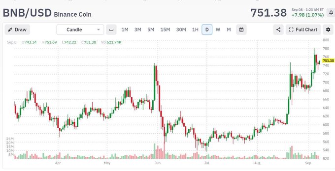The BNB/USD (Binance Coin) candlestick chart shows price rising to $751.38, up 1.07%, after breaking out from around the $600 level. The recent surge from the low-$700s supports the post’s message that BNB’s momentum is strengthening.