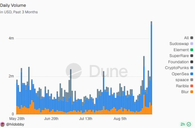 The image is a Dune Analytics chart titled "Daily Volume in USD, Past 3 Months," displaying stacked bar data from May 28th to late August, with daily volumes ranging from $0 to over $4M, dominated by OpenSea (blue) and Blur (orange) marketplaces, featuring a notable spike exceeding $4M in late August. This surge in trading volume supports the post's bullish claim that NFTs are gaining momentum and may soon see high-value sales again, suggesting a favorable window for buyers before another wave of million-dollar transactions occurs.