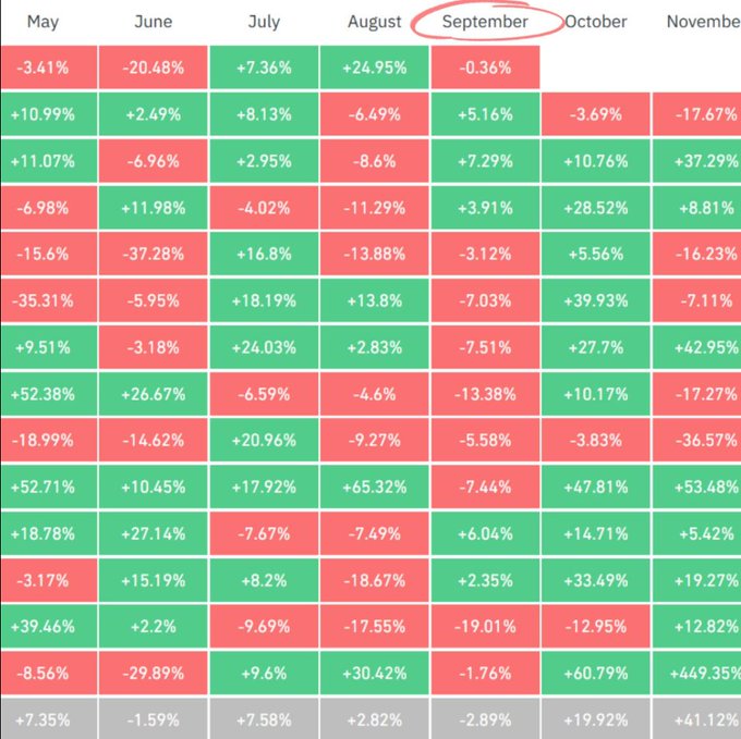 A financial heatmap table showing monthly percentage changes from May to November, with September circled in red, displaying mixed gains (green) and losses (red).