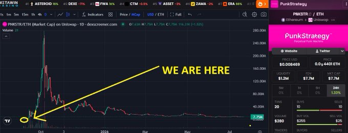 The image shows a TradingView chart of PNKSTR/ETH (PunkStrategy) on Uniswap, with the current price at $1.75M highlighted by the text "WE ARE HERE" and a yellow arrow pointing to the current position on a multi-year price chart that shows a dramatic peak in early 2024 followed by a prolonged decline. The right sidebar displays PunkStrategy metrics including a market cap of $7.7M and a 24-hour price change of 1.53%, visually supporting the post's claim that NFT holders are turning to FWA (Fee-Wrapped Action) tokens as a final opportunity to monetize their NFT holdings.