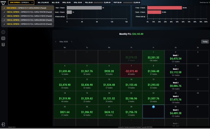 The image features a spreadsheet displaying daily and weekly financial statistics for someone who has been grinding for four weeks straight, accumulating multiple accounts while also receiving a payout of $50,000 via a Live call-up with Jasmine. The spreadsheet provides information on various financial data points such as daily active users, average amount spent per user, and the number of accounts reached. The image suggests that the person has been successful in their pursuits due to these consistent efforts and might continue to achieve greater gains through more strategic investments or expansions in their portfolio.