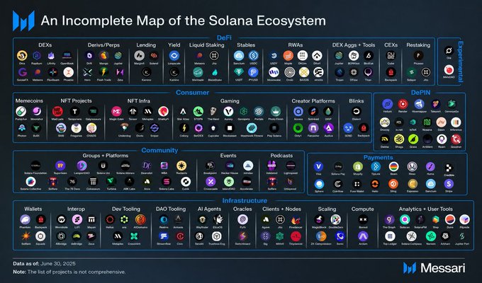 This image is a comprehensive ecosystem map titled "An Incomplete Map of the Solana Ecosystem" by Messari, dated June 30, 2025, which visually reinforces the message that "Everyone is building on Solana" by showcasing the vast breadth of projects spanning DeFi (DEXs, lending, yield, liquid staking, stablecoins, RWAs, perpetuals), Consumer apps (memecoins, NFTs, gaming, social), DePIN, Community, Payments, and Infrastructure (wallets, oracles, AI agents) all operating on the Solana blockchain. The map displays hundreds of company logos and tickers—from major names like Phantom, Jupiter, Raydium, and Drift to emerging projects—organized into color-coded categories that illustrate Solana's expansive developer activity and ecosystem diversity.