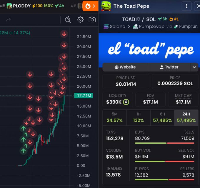 A cryptocurrency trading interface shows the 'Toad Pepe' (TOAD) token on Solana via PumpSwap/Pump.fun, with a price of $0.01414, market cap of $17.1M, and 57,495% 24-hour gain alongside a candlestick chart filled with red sell indicators.
