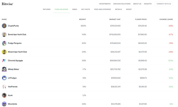 A Bitwise Fund Holdings table listing NFT collections including CryptoPunks (66.6%), Bored Ape Yacht Club (11.9%), Pudgy Penguins (6.0%), and others, with market caps and 24hr price changes.