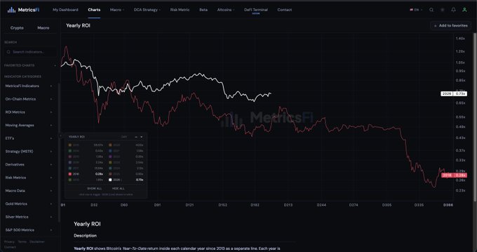 The image is a MetricsFi dashboard showing a "Yearly ROI" chart comparing Bitcoin's (highlighted in white) Yearly ROI against altcoins' Yearly ROI (in red), with Bitcoin currently at -0.2% while altcoins show deeper losses around -70%. The chart tracks performance across multiple years (2019–2024), illustrating the strong correlation between BTC and altcoin returns. This aligns with the post's observation that Bitcoin and altcoins have been moving on the same trajectory year-to-date, suggesting the correlation will likely break at the sharp downward move seen at the chart's end—where Bitcoin's historical December 2017 peak is compared to a potential late-2025/early-2026 top.