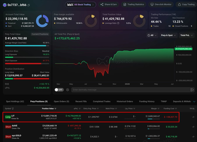 A Hyperbot US Stock Trading dashboard showing account total value of $23,390,118.95 with positions including LIT ($13M, up $6.7M), AAVE (short), and xyz:GOLD.