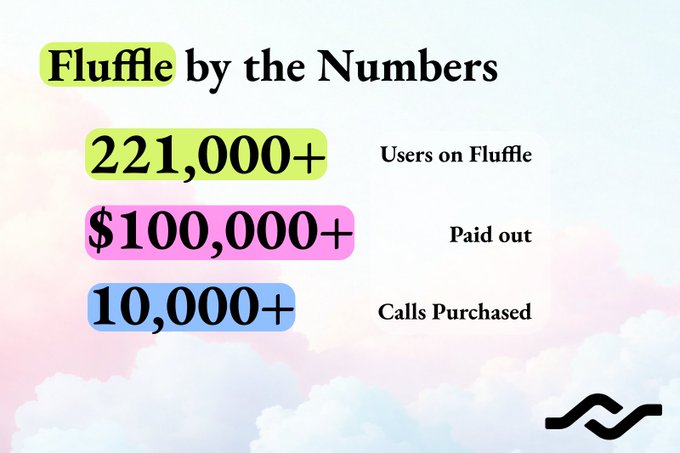 The image showcases "Fluffle by the Numbers" against a dreamy pastel cloud background, highlighting key growth metrics: 221,000+ users on Fluffle, $100,000+ paid out, and 10,000+ calls purchased, aligning with the post's "GROWTH" theme by visually celebrating the platform's expanding user base, financial success, and increasing engagement.