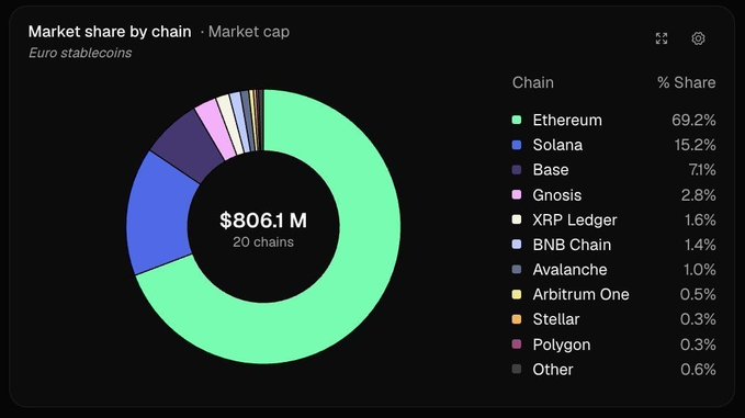A dark-themed donut chart titled "Market share by chain · Market cap" for Euro stablecoins, showing Ethereum dominating with 69.2% out of $806.1 M across 20 chains, followed by Solana (15.2%), Base (7.1%), and others.