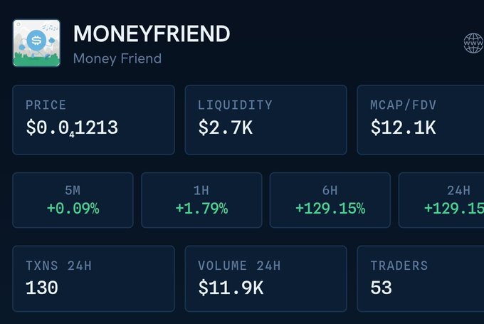 A cryptocurrency dashboard for MONEYFRIEND token showing price ($0.04213), liquidity ($2.7K), MCAP/FDV ($12.1K), and various percentage gains including +129.15% in 6H.