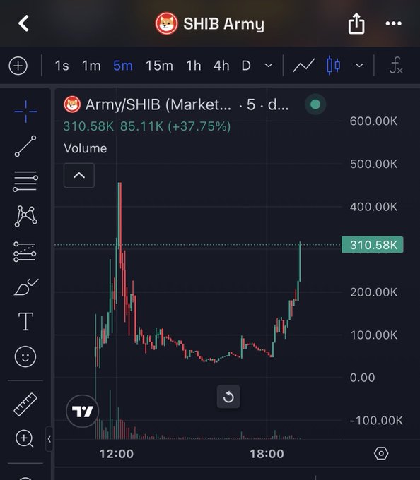A cryptocurrency trading chart on TradingView for Army/SHIB (SHIB Army), displaying a candlestick chart with prices, volume, and a current value of 310.58K (+37.75%).