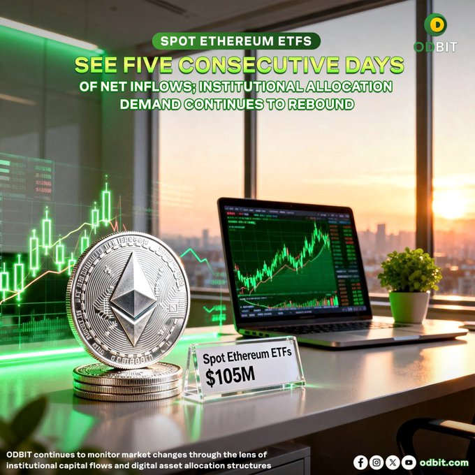 A promotional image from ODBIT featuring a physical Ethereum coin on a desk next to a laptop displaying a candlestick chart, with overlaid text reading "SPOT ETHEREUM ETFS SEE FIVE CONSECUTIVE DAYS OF NET INFLOWS; INSTITUTIONAL ALLOCATION DEMAND CONTINUES TO REBOUND" and a sign noting "Spot Ethereum ETFs $105M," visually reinforcing the post's message of sustained institutional capital returning to Ethereum through regulated ETF products.