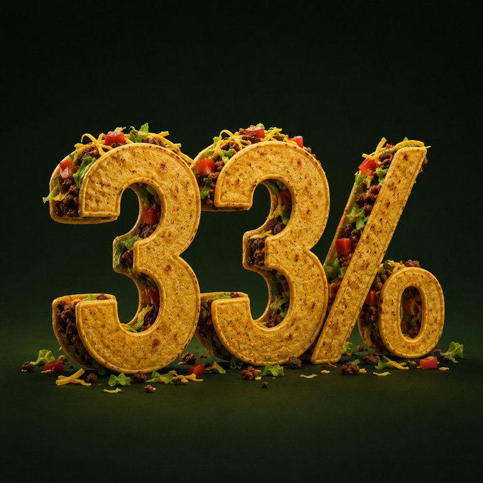 A 3D rendered graphic of '33%' formed out of taco shells filled with meat, lettuce, and cheese against a dark green background.