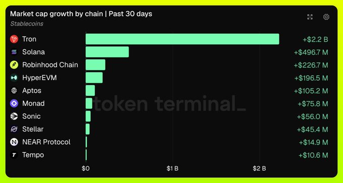 The image is a Token Terminal bar chart titled "Market cap growth by chain | Past 30 days" for Stablecoins, ranking chains by 30-day market cap gains: Tron leads with +$2.2B, followed by Solana (+$496.7M), Robinhood Chain (+$226.7M), HyperEVM (+$196.5M), Aptos (+$105.2M), Monad (+$75.8M), Sonic (+$56M), Stellar (+$45.4M), NEAR Protocol (+$14.9M), and Tempo (+$10.6M). This visually supports the post's bullish claim that Robinhood Chain ranks #3 in global 30-day stablecoin growth, trailing only Tron and Solana.
