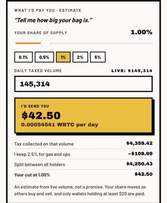 A cryptocurrency earnings calculator titled 'WHAT I'D PAY YOU · ESTIMATE' showing 'Tell me how big your bag is.' With a 1.00% share of supply and daily taxed volume of $145,314, it estimates the user would receive $42.50 (0.00054541 WBTC per day).