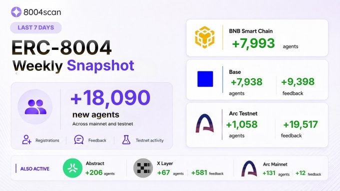 An ERC-8004 Weekly Snapshot infographic from 8004scan showing +18,090 new agents across mainnet and testnet, with breakdowns for BNB Smart Chain (+7,993), Base (+7,938 agents/+9,398 feedback), Arc Testnet (+1,058/+19,517), Abstract (+206), X Layer (+67/+581), and Arc Mainnet (+131/+12).