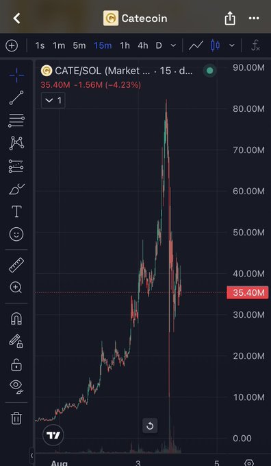 A TradingView chart of CATE/SOL shows a sharp price spike to roughly 80M before crashing down to 35.40M (a 4.23% decline of 1.56M), visually illustrating the volatile sell-off discussed in the post's thesis about CATE's potential to reach billions in market cap.