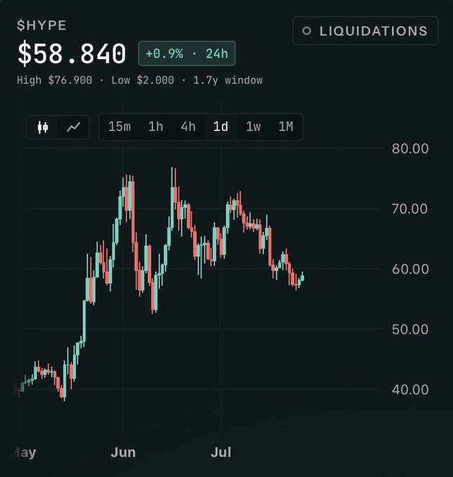 A candlestick chart displays HYPE (Hyperliquid) trading at $58.840, up 0.9% over 24 hours, with a 1.7-year window showing price movements ranging from a low of $2.000 to a high of $76.900. The chart's dramatic rally from below $40 to its current levels around $58 supports the post's bullish thesis of HYPE eventually reaching $100 and beyond into four-digit territory.