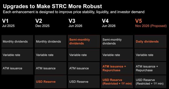 The image outlines the "Upgrades to Make STRC More Robust," detailing five versions (V1 through V5) from July 2025 to November 2026 (Proposed), with key enhancements highlighted such as the progression from monthly to daily dividends and the addition of ATM repurchase and restricted USD Reserve features in V5. It visually supports the accompanying post highlighting the shift to daily dividends in $STRC version 5.